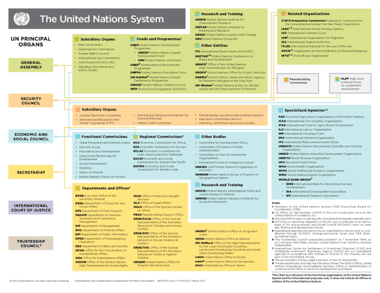 The New United Nations Systems Chart: Update - CIFAL Flanders